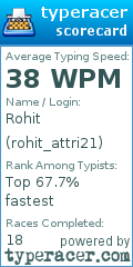 Scorecard for user rohit_attri21