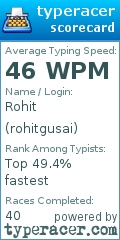 Scorecard for user rohitgusai