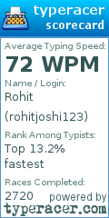 Scorecard for user rohitjoshi123