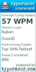 Scorecard for user ruurd