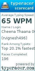 Scorecard for user rvignesh496