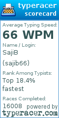 Scorecard for user sajib66