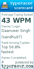 Scorecard for user sandhu97