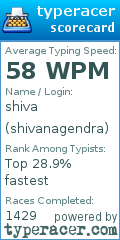 Scorecard for user shivanagendra