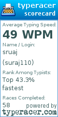 Scorecard for user suraj110