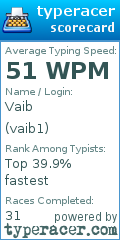 Scorecard for user vaib1
