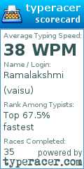 Scorecard for user vaisu