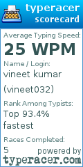 Scorecard for user vineet032
