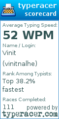 Scorecard for user vinitnalhe