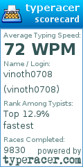 Scorecard for user vinoth0708
