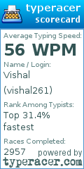 Scorecard for user vishal261
