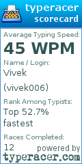 Scorecard for user vivek006