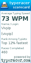 Scorecard for user vivyip