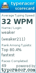 Scorecard for user weaker211